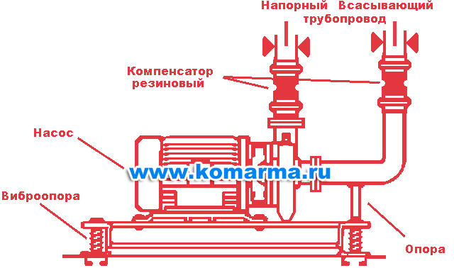 Схема размещения резиновых муфтовых компенсаторов shema_razmesheniya_rezinovogo_muftovogo_kompensatora